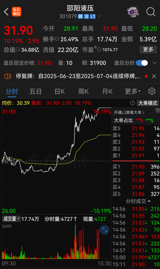 联美配资 停牌前，突然大涨！301079，重大资产重组