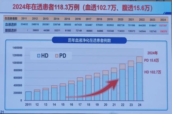 股壹佰 10年来，我国透析人数翻了4倍！万幸，许多人提前做了“这件事”