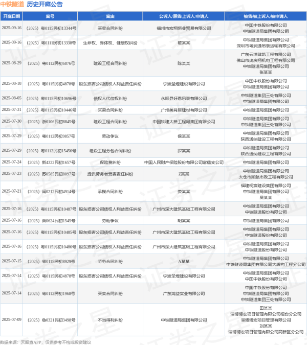 创利配资 中铁隧道作为被告/被上诉人的1起涉及债权人代位权纠纷的诉讼将于2025年8月5日开庭