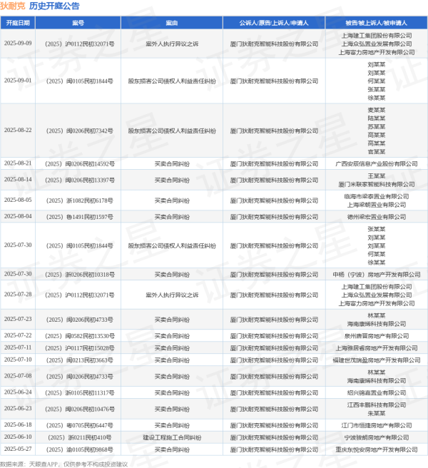 明利配资端 狄耐克作为原告/上诉人的1起涉及买卖合同纠纷的诉讼将于2025年8月5日开庭