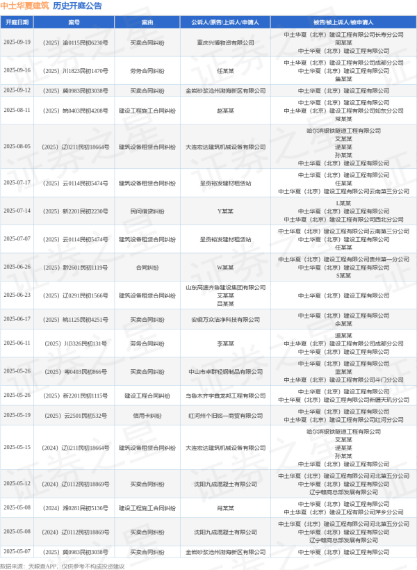 星火牛 中土华夏建筑作为被告/被上诉人的1起涉及建筑设备租赁合同纠纷的诉讼将于2025年8月5日开庭