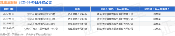 万联证券 雅生活服务作为原告/上诉人的4起涉及物业服务合同纠纷的诉讼将于2025年8月5日开庭