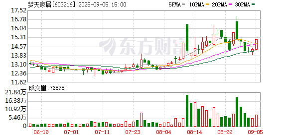 鸿岳资本配资 梦天家居：2025年上半年净利润3523.49万元 同比增长41.72%