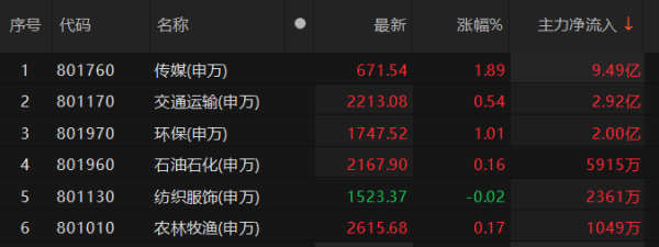 金谷子 主力资金净流入传媒、交通运输、环保等板块 传媒板块净流入超9亿元