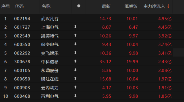 创利配资 7股主力资金净流入超2亿元 武汉凡谷净流入近5亿元居首