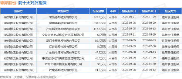 涌融优配 德邦股份披露14笔对外担保，被担保公司9家